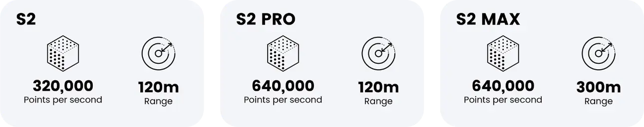 S2, S2 Pro and S2 Max compared: points per second and scan range
